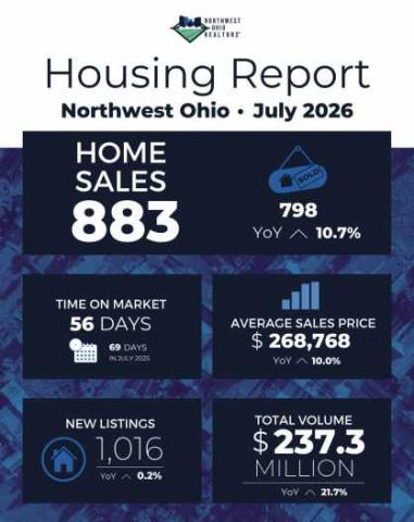 Housing market remains strong as buyer demand continues