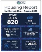 Northwest Ohio home sales remain strong in August