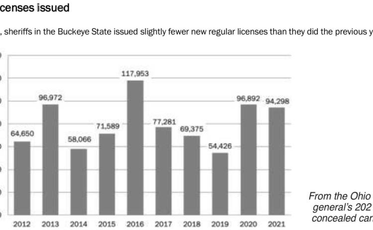 2021 sets record for CCW permit renewals