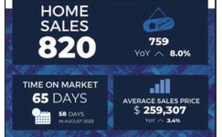 Northwest Ohio home sales remain strong in August