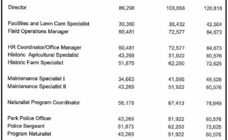 Park board approves employee pay raises