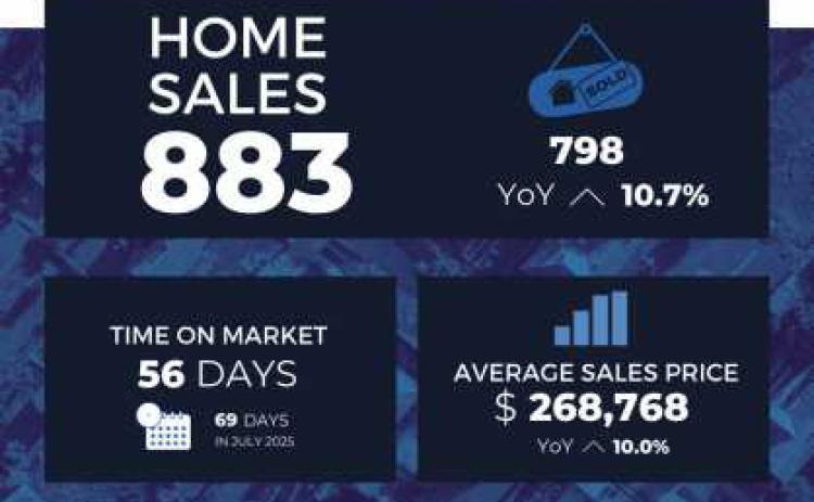 Housing market remains strong as buyer demand continues
